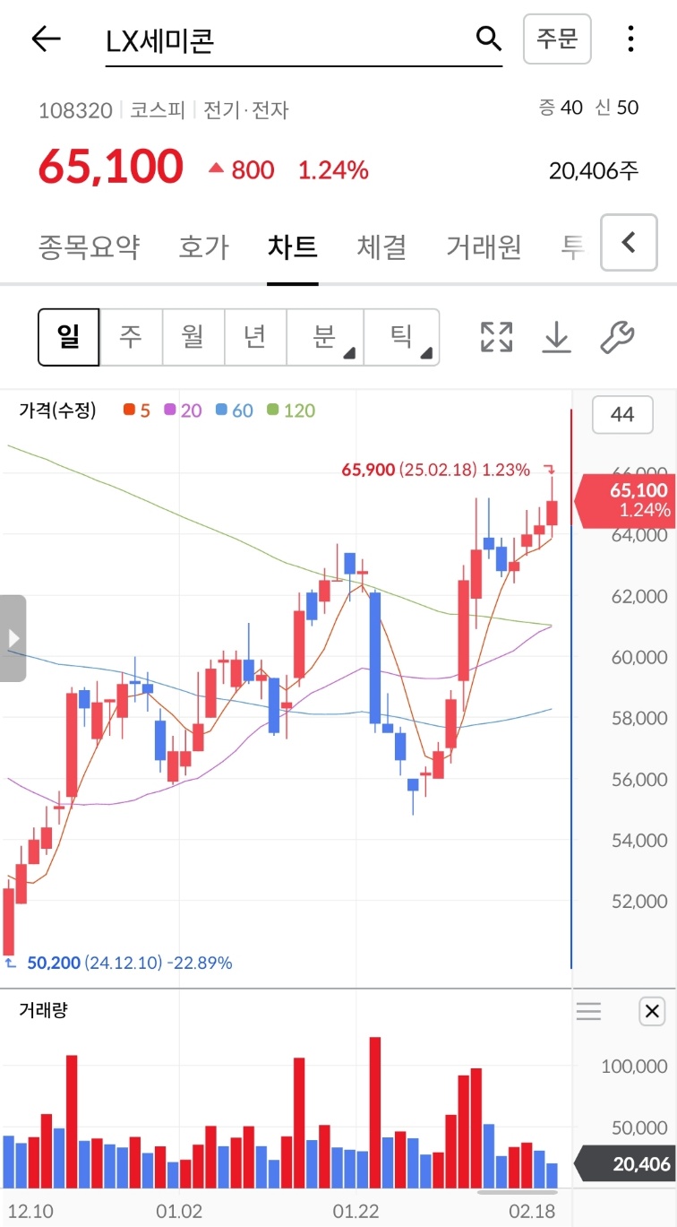 LX세미콘 주식현황