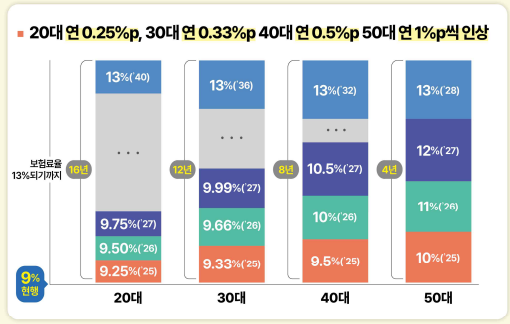 청년 부담은 낮추고 세대 간 형평성 높인다