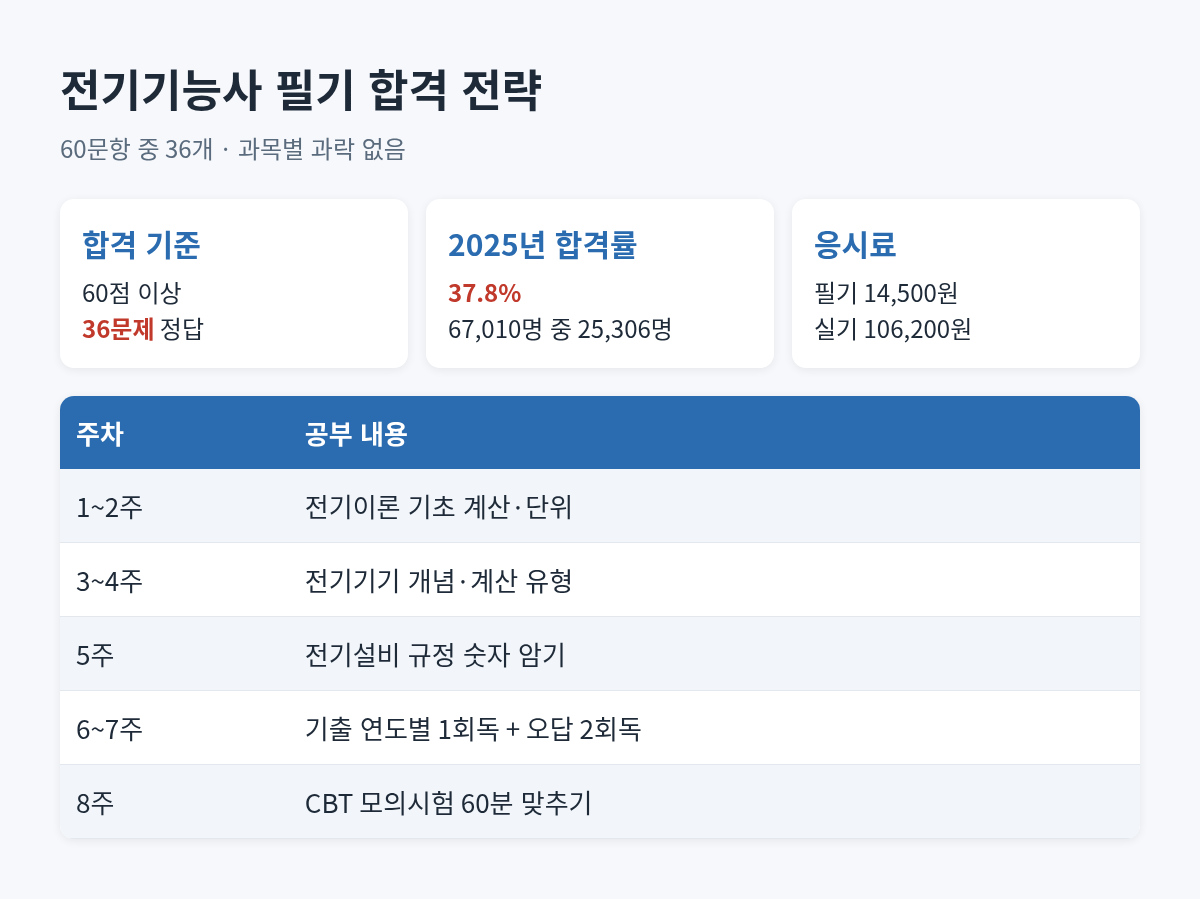 전기기능사 필기 60문항 36개 합격 기준, 2025년 합격률 37.8%, 응시료와 8주 공부 계획을 정리한 표