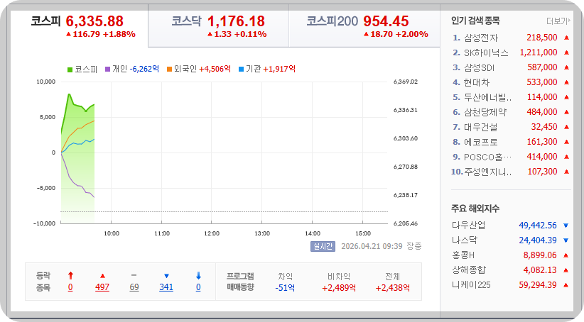 2026-04-21, 09시 39분 한국증시현황 [출처=네이버 Pay 증권 제공]