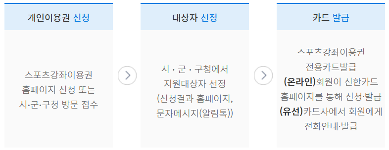 스포츠강좌이용권_신청방법