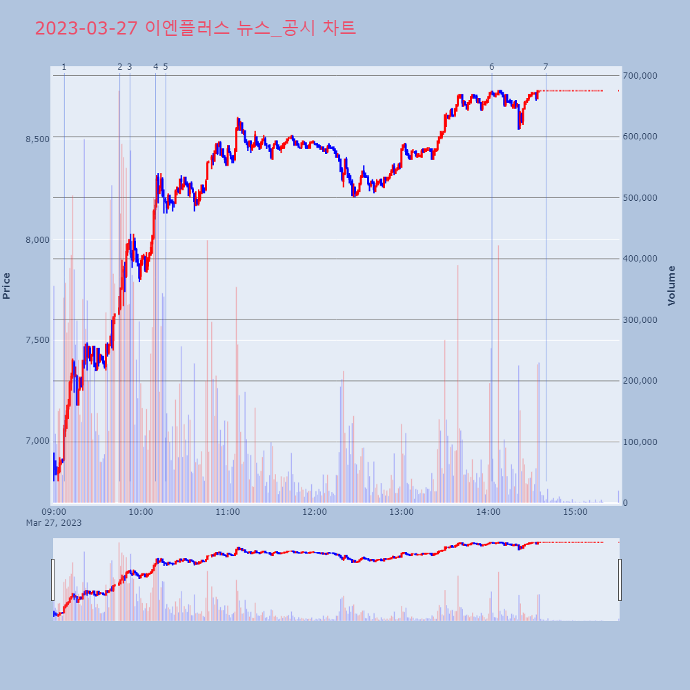 이엔플러스_뉴스공시차트