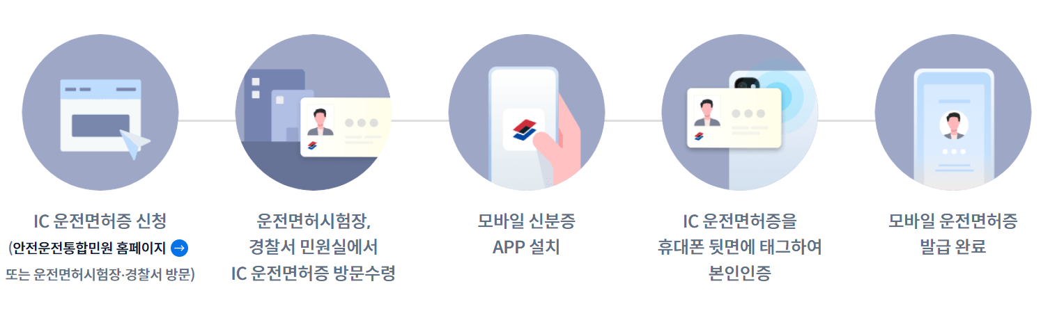 모바일 운전면허증 발급 방법 1