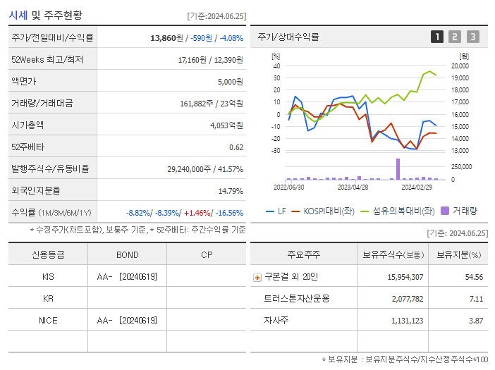 LF_기업개요