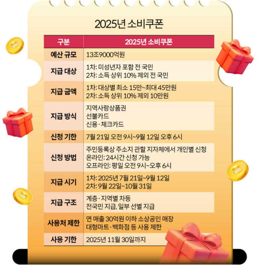2025 민생회복 소비쿠폰 간단요약