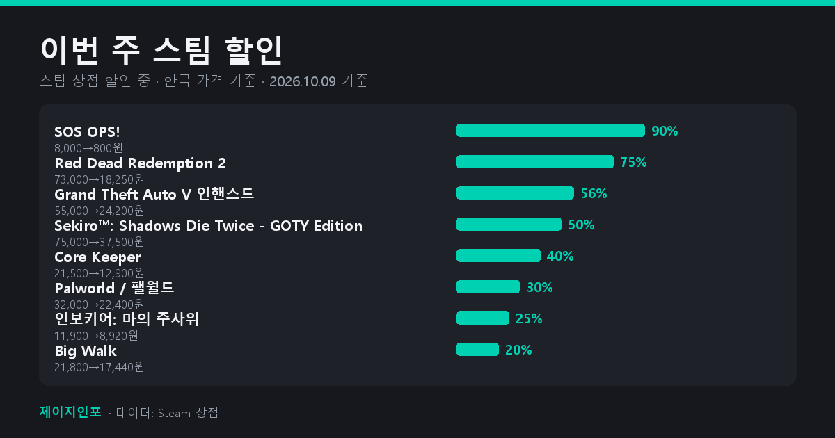 할인율 상위 8종