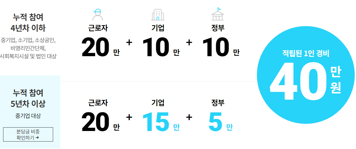 휴가비 지원 방식과 적립 구조
