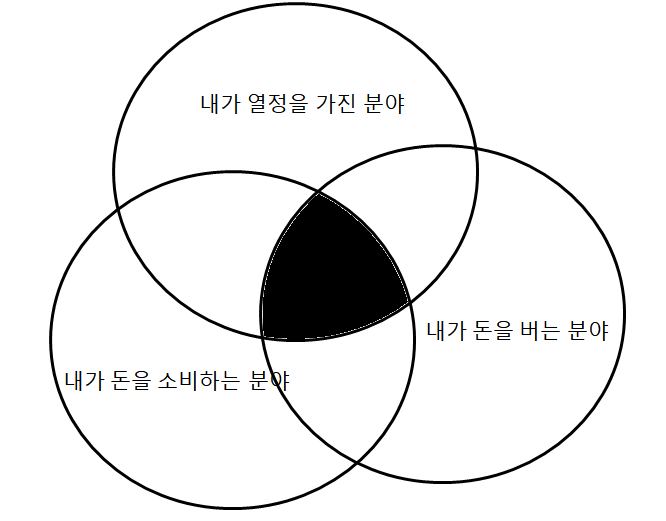 능력의 밴다이어그램
