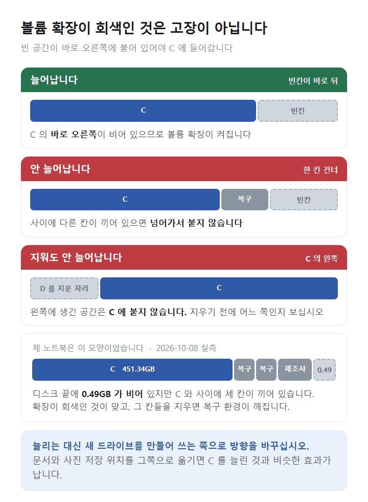 윈도우 11 볼륨 확장이 회색일 때 미할당 공간의 자리 차이