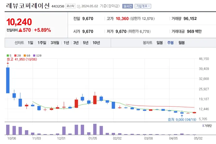 레뷰코퍼레이션 주가분석 전망 투자전략 자사주30억매입 +5.89%상승 240502