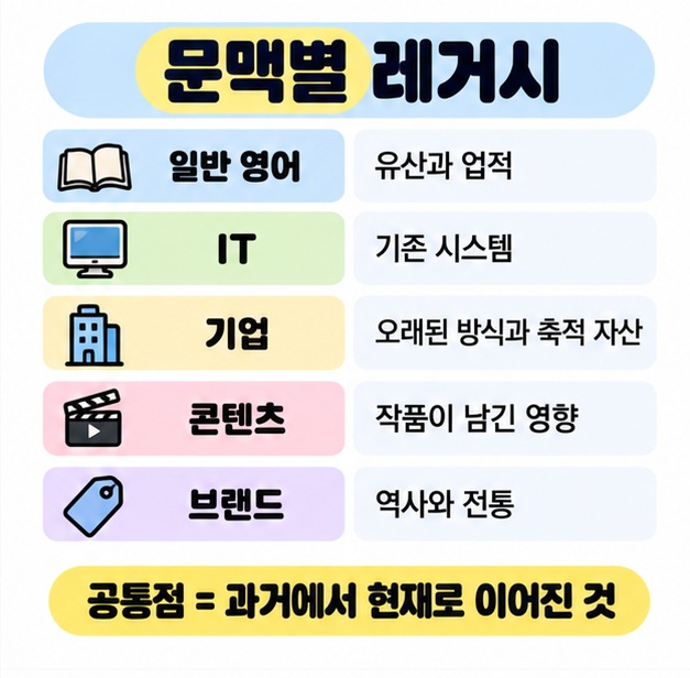 레거시는 일반 영어에서 유산, IT에서 기존 시스템, 기업에서 오래된 방식과 자산, 콘텐츠에서 축적된 영향력을 뜻한다고 정리한 카드
