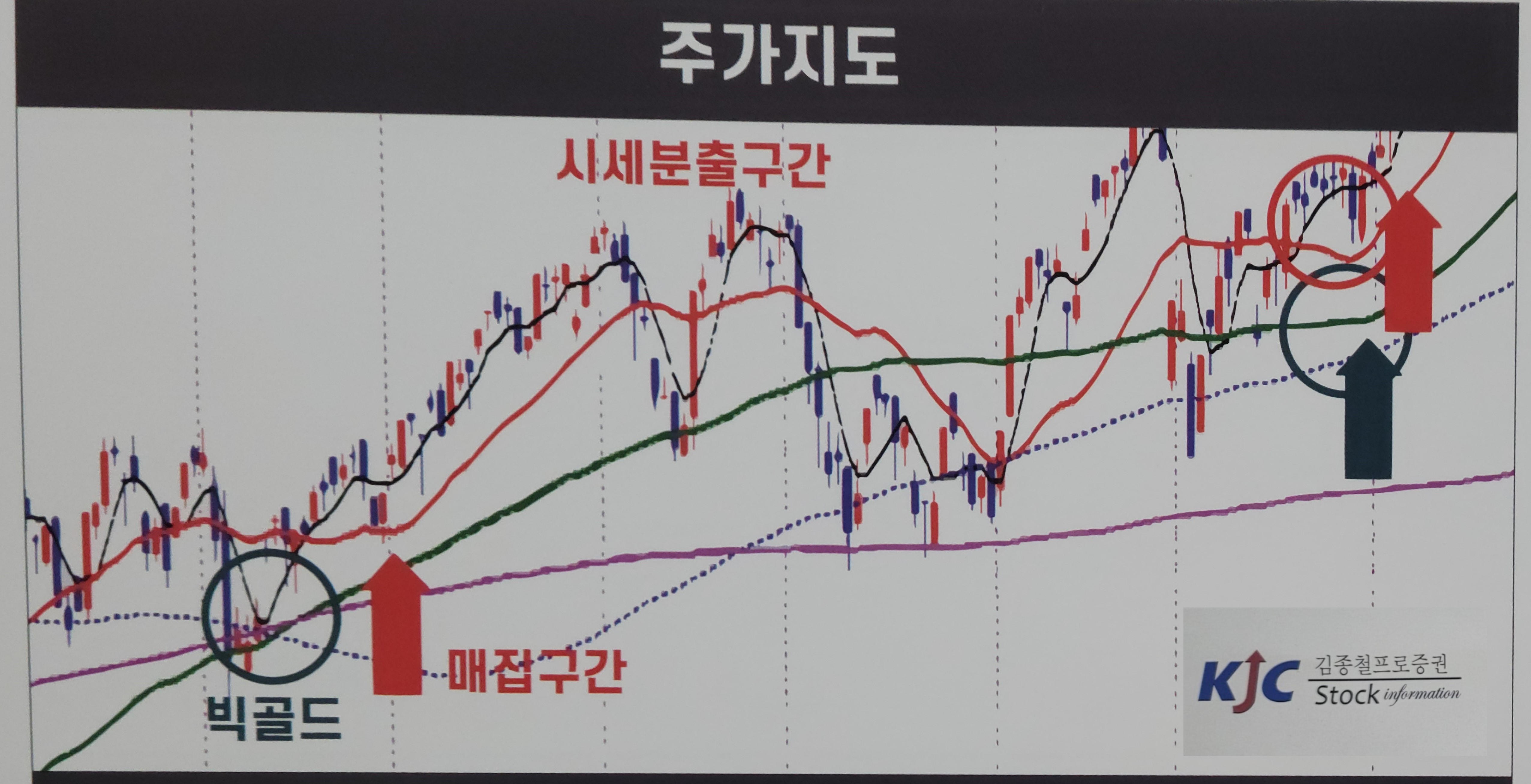 이동평균선을 활용한 주가지도 분석 이해를 위한 도식화
