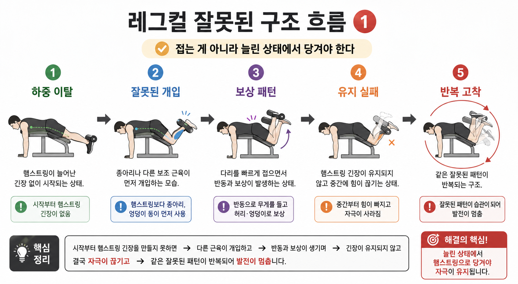 레그컬 잘못된 구조 흐름