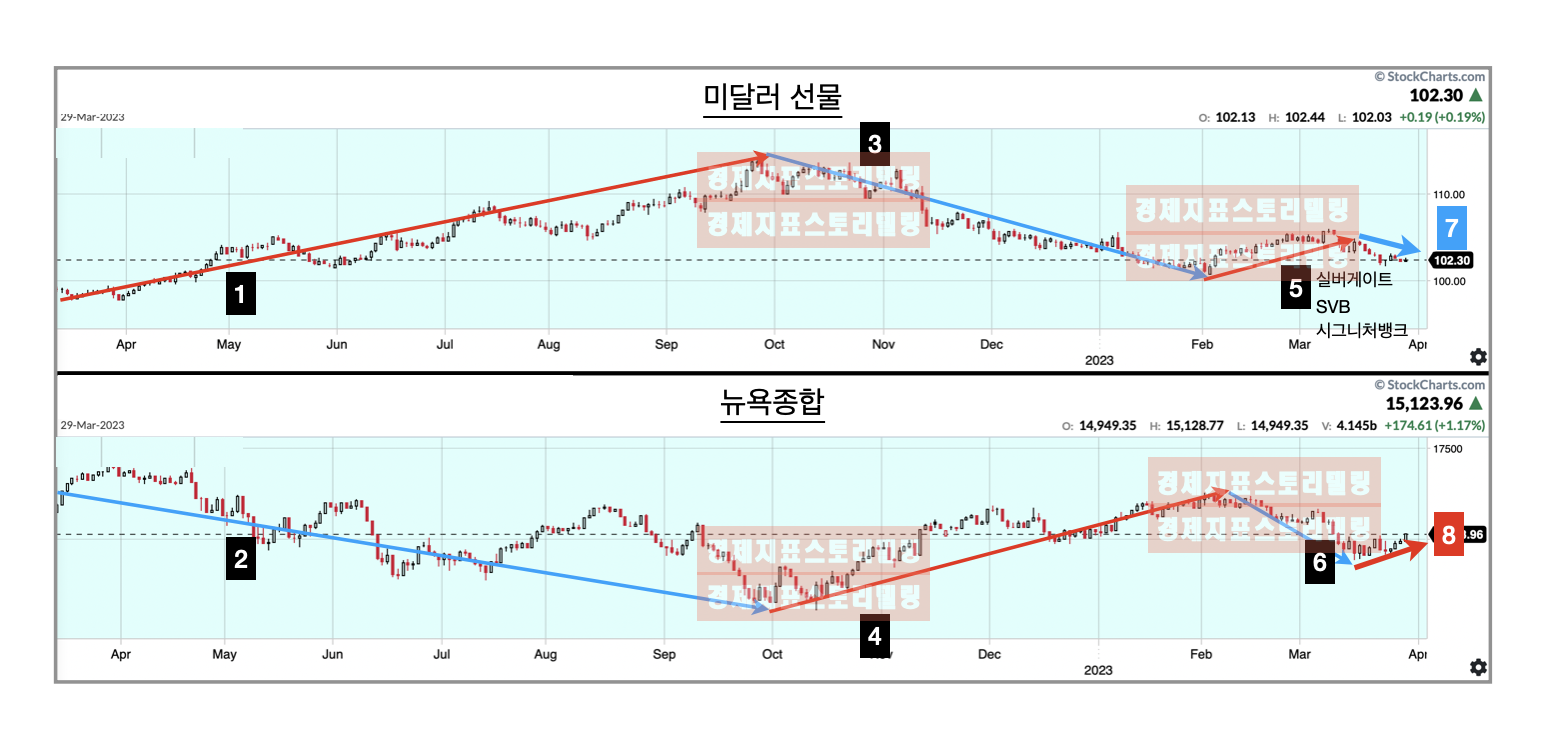 연준의회사채매입과6개국중앙은행스와프미국달러환율하락과뉴욕증시상승