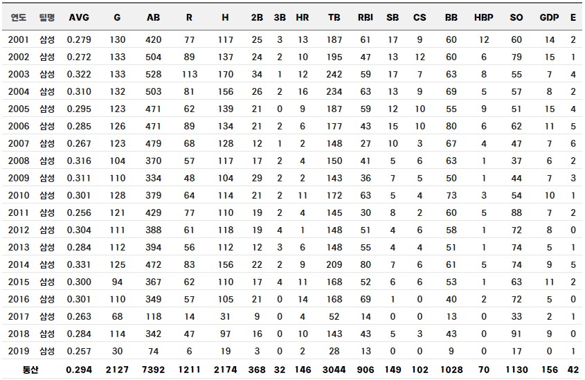 부산고 출신 박한이 통산 기록