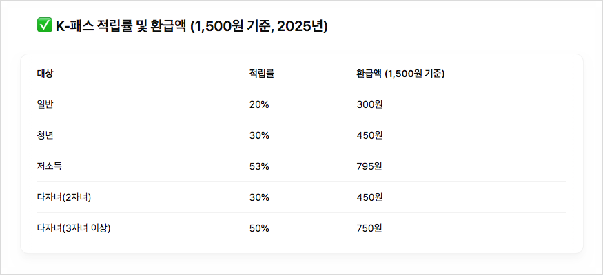 K패스로 교통비 환급받고 계시죠?