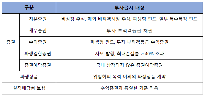 IRP 적립금 투자 운용 자산