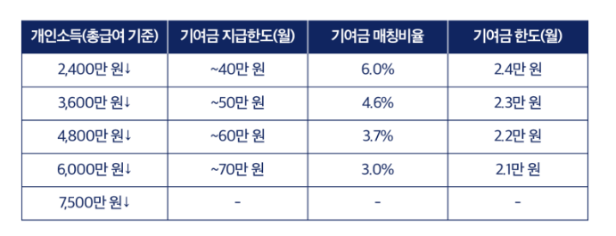 청년 도약 계좌