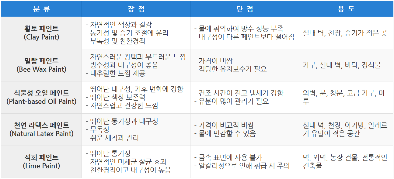 건축 자재용으로 쓰이는 주요 천연 페인트의 종류