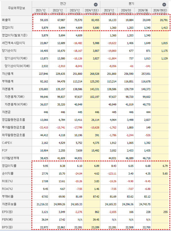 카카오 재무제표