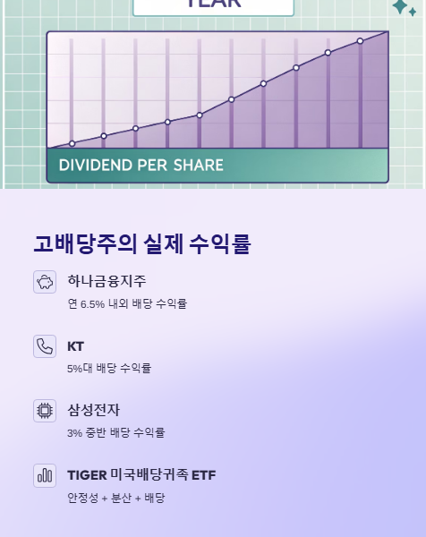 고배당주의 실제 수익률