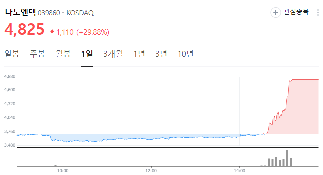 비만치료제-관련주-나노엔텍-당일-차트-이미지