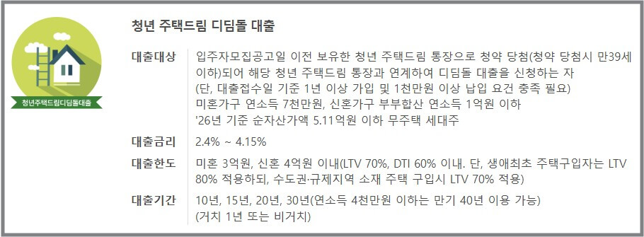 청년 주택드림 디딤돌대출