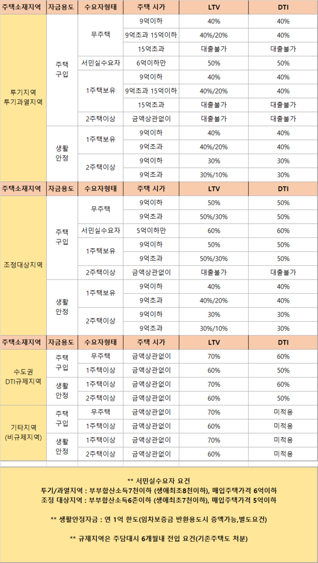 LTV, DTI, DSR 계산