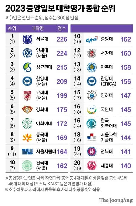 2023 중앙일보 대학 종합순위