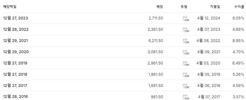 한국금융지주우 배당금 지급일