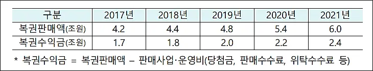 복권판매액-수익금