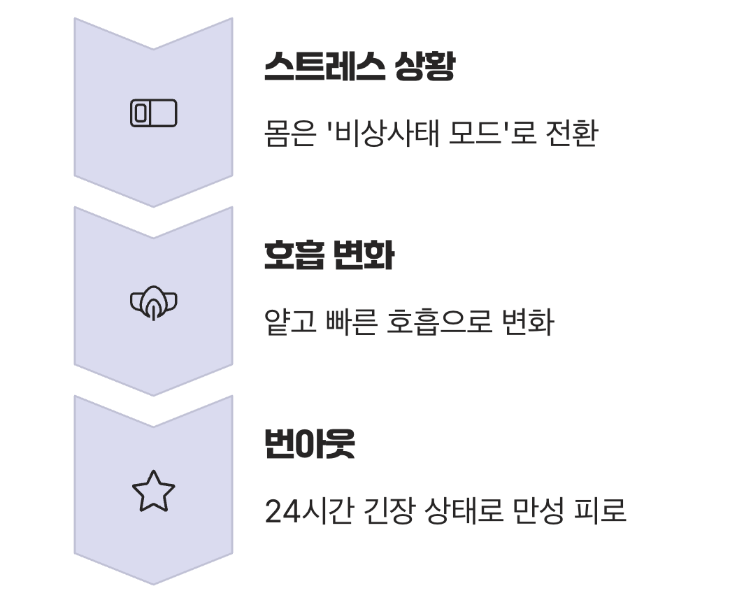 왜 우리는 숨 쉴 틈조차 없을까?