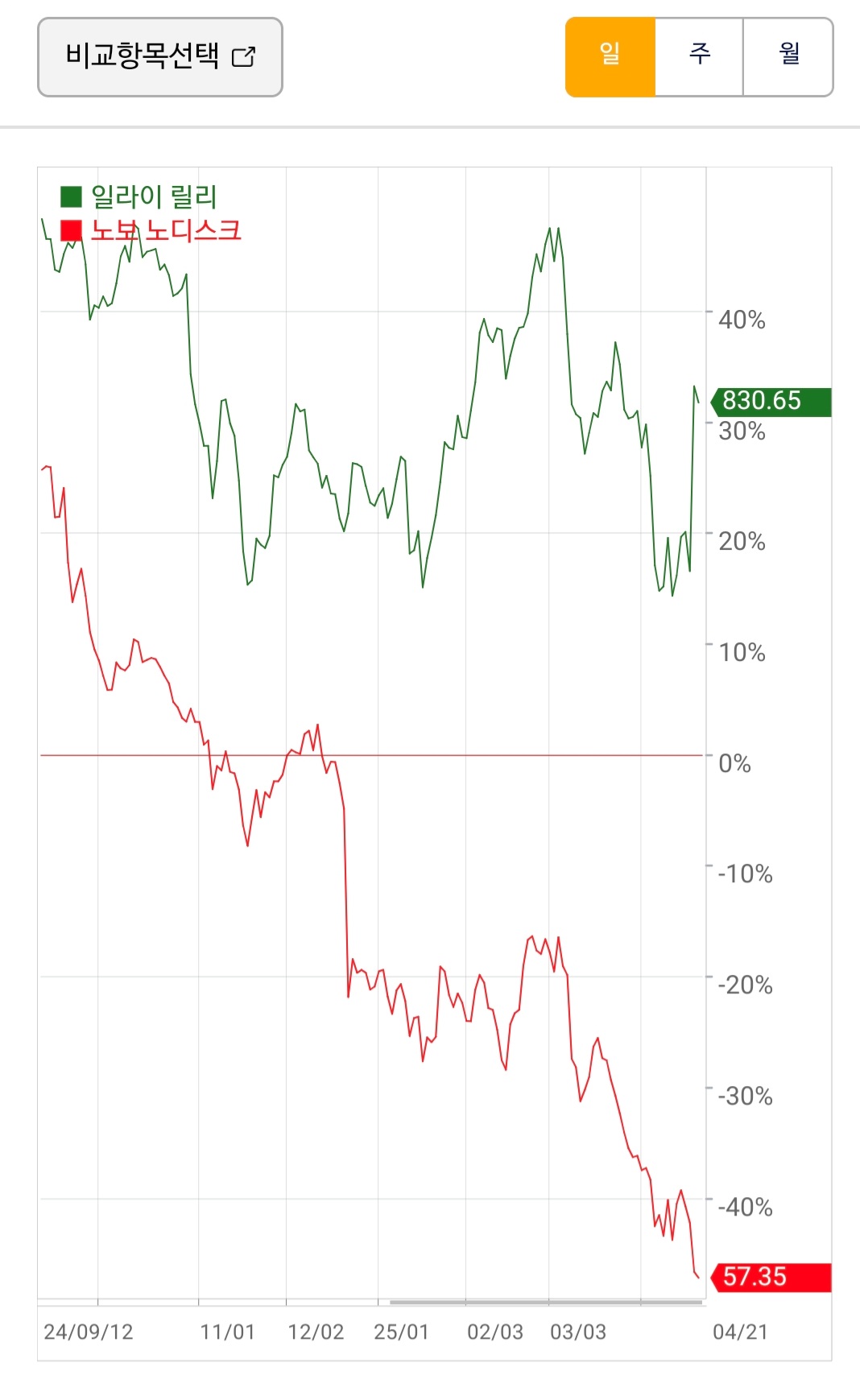 일라리 릴리, 노보노디스크 주가 비교 차트: 우상향과 우하향이 대비되고 있다.