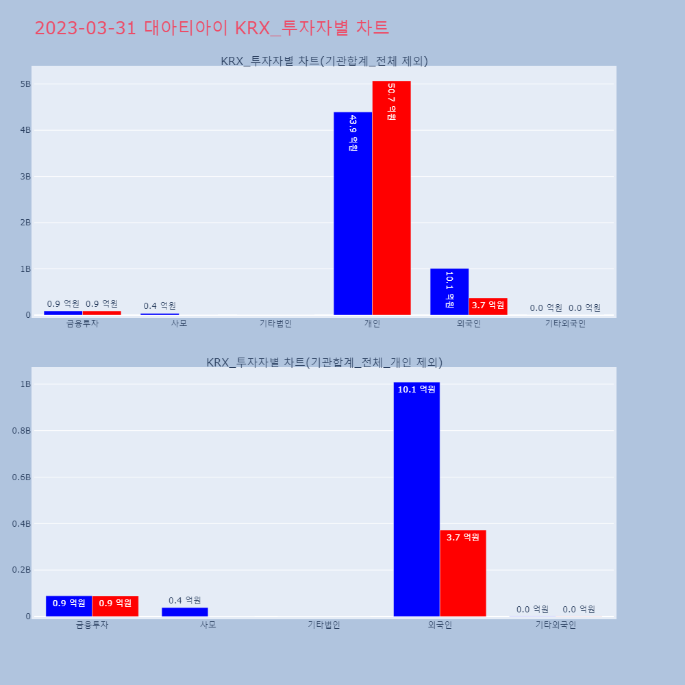 대아티아이_KRX_투자자별_차트