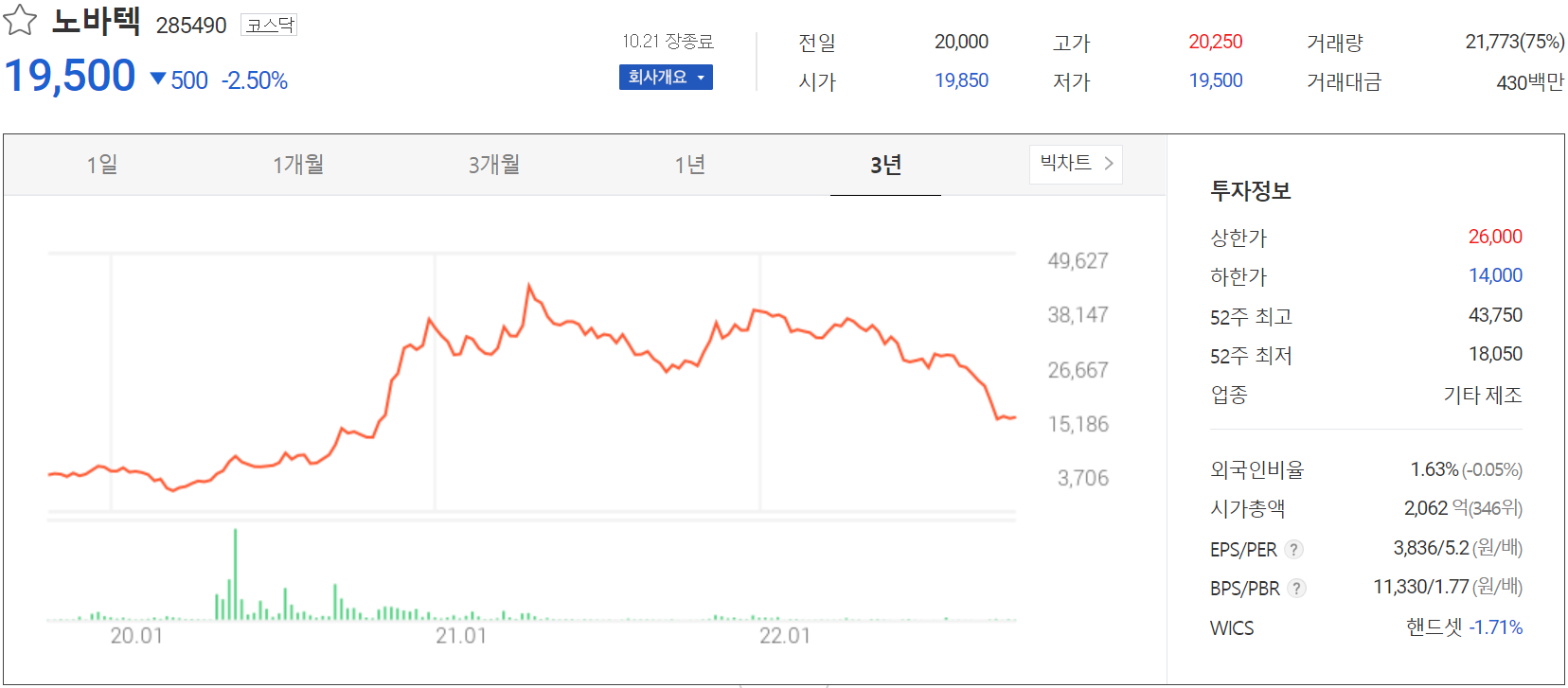 노바텍 - 주가 정보(2022.10.21)
