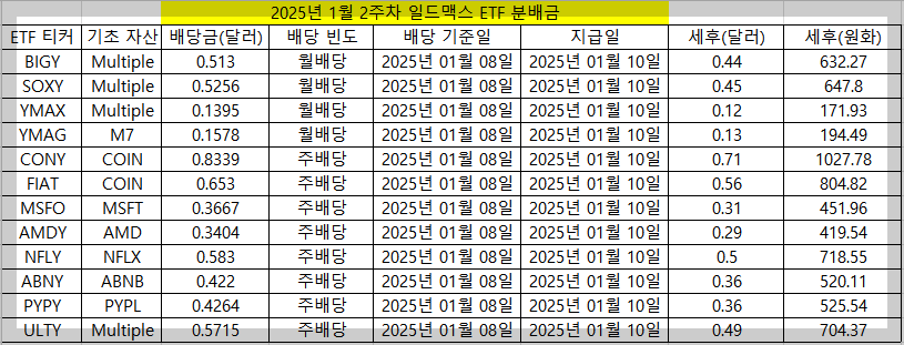 2025년 1월 2주차 배당