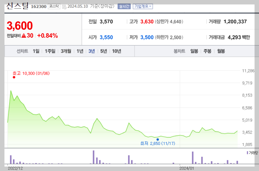 신스틸 3년 차트