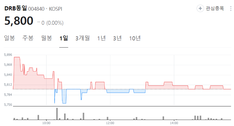 DRB동일-주가