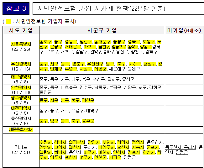 시민안전보험가입지자체