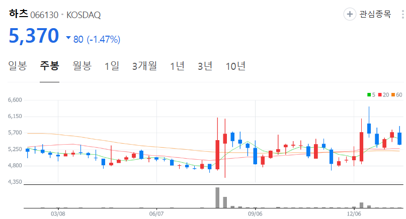 하츠-주가-주봉