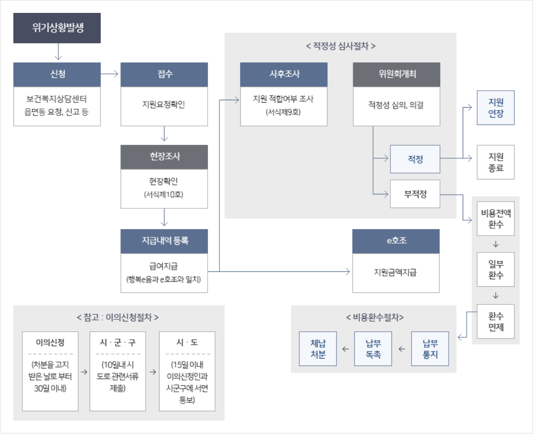 2023년도 긴급복지지원제도 지원절차