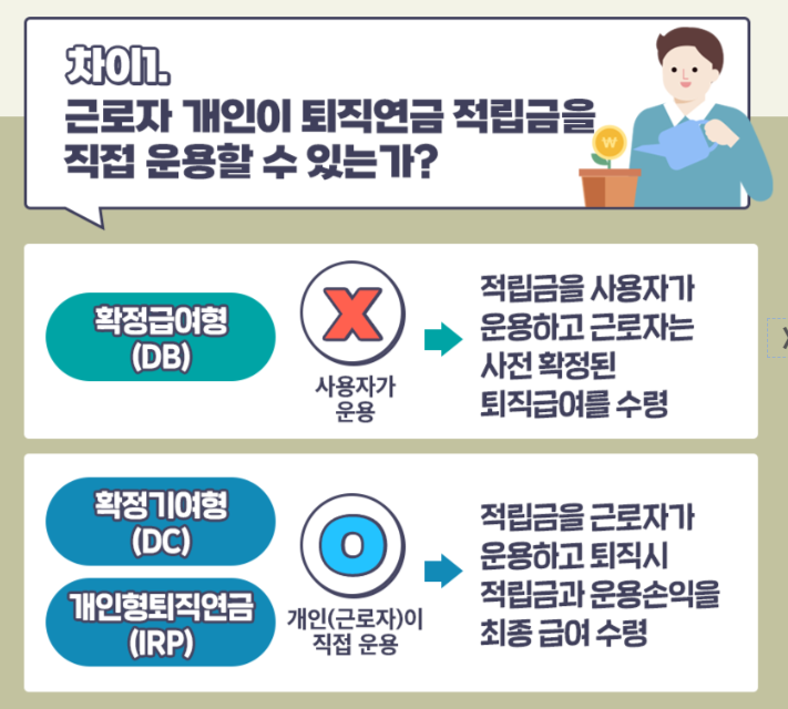 퇴직연금 유형별(DB, DC, IRP)