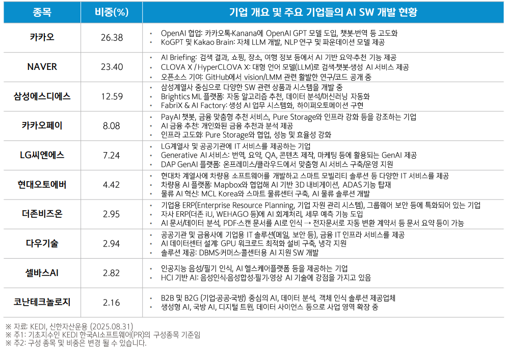 SOL 한국AI 소프트웨어ETF(0105D0) 분석ㅣ편입종목 특징 장점 단점 총정리