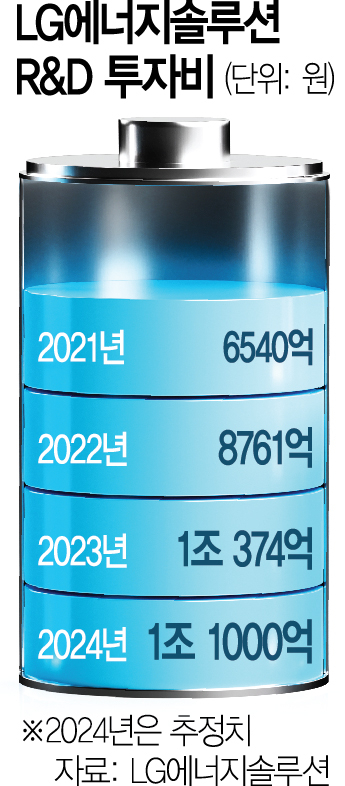 LG에너지솔루션 R&D투자비