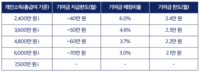 2023년 청년도약계좌 신청대상 신청방법 총정리