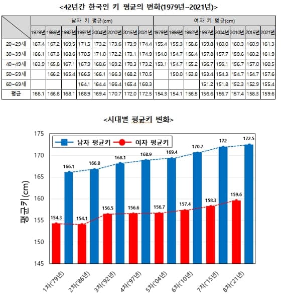 40년 전 한국인 평균 키 남: 166.1 여: 154.3...지금은?