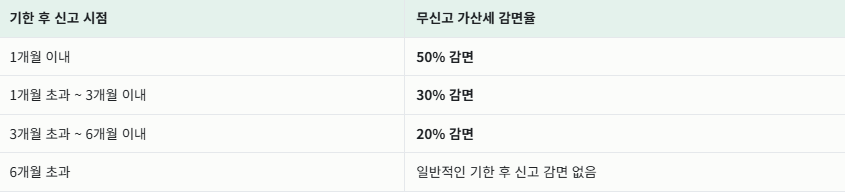 부가가치세 신고기간 넘긴 경우 기한 후 신고 방법 총정리
