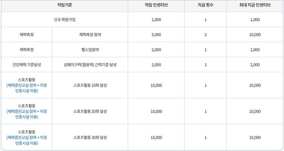 스포츠활동 인센티브 적립기준