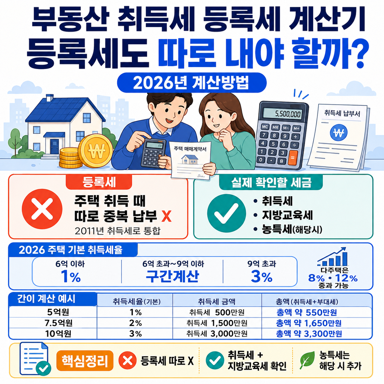 부동산 취득세 등록세 계산기, 등록세도 따로 내야 할까? 2026년 계산방법