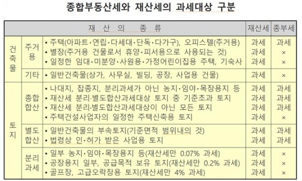 종부세 과세대상